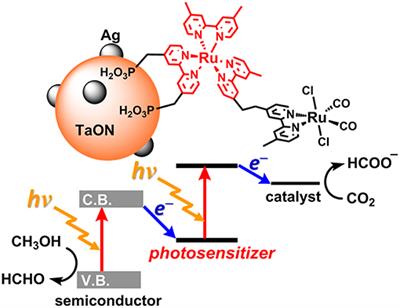 An <mark class="highlighted">Ir(III)</mark> Complex Photosensitizer With Strong Visible Light Absorption for Photocatalytic CO2 Reduction